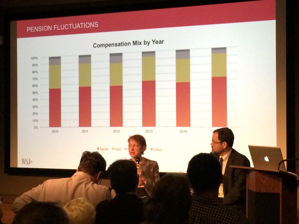WSJPlus's tweet photo. "None of the 10 highest paid CEOs ran the top 10 performing companies in 2015"-@theofrancis at our #wsjtalk #wsjplus https://t.co/lA1ZIbcZH2