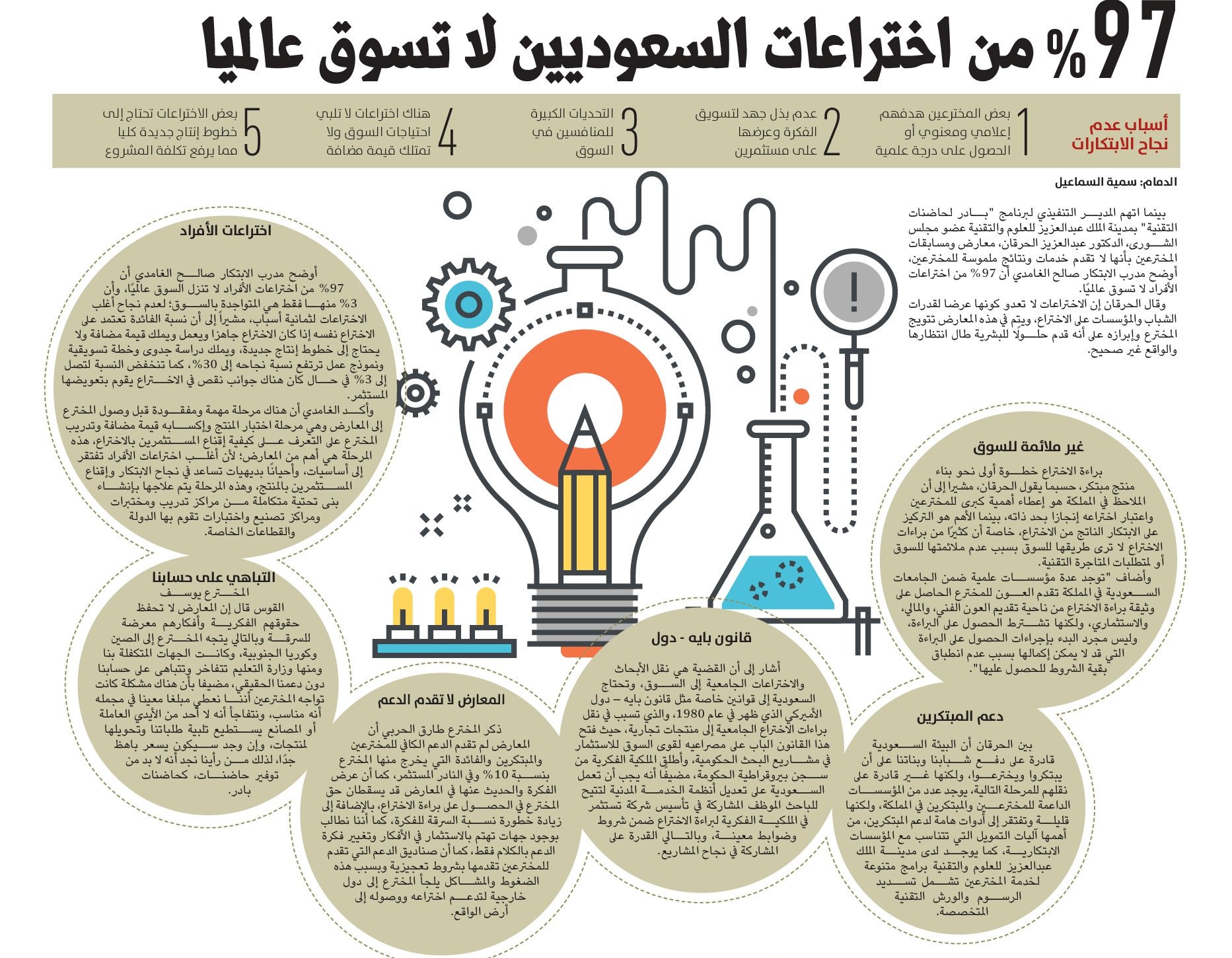 X 上的 أخبار السعودية：「%97 من اختراعات السعوديين لا تسوق عالميا! -  https://t.co/YZ0Y2NMgSo」 / X