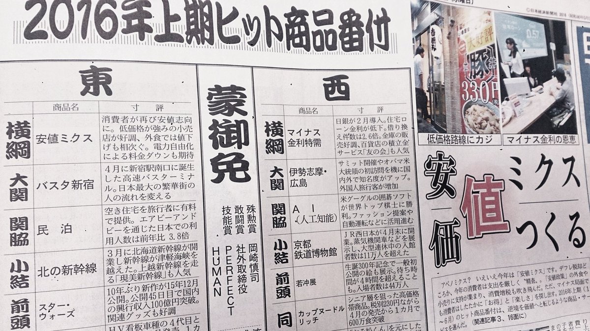 日経ｍｊ 8日付 Mjから 16年上期のヒット商品番付を特集しました 東の横綱 安値ミクス は 吉野家の豚丼など 安くてお得 を求める消費の再来を命名 ドヤ家電 翔んで埼玉 菜七子とは ぜひ皆さんの予想と比べてお読みください