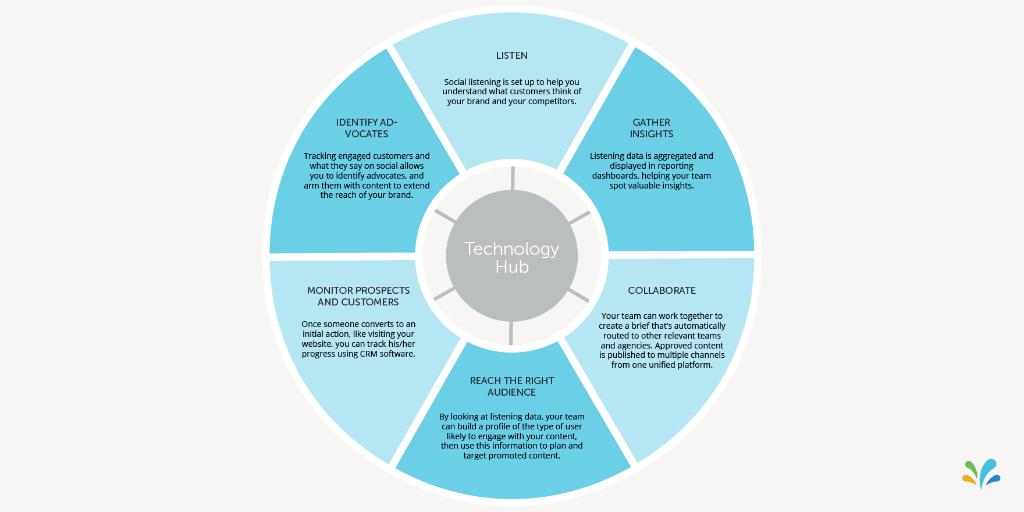 Sprinklr's tweet photo. What an integrated marketing setup could look like for your organization: https://t.co/0wv4LcNq01 https://t.co/7dGWwpdCcN