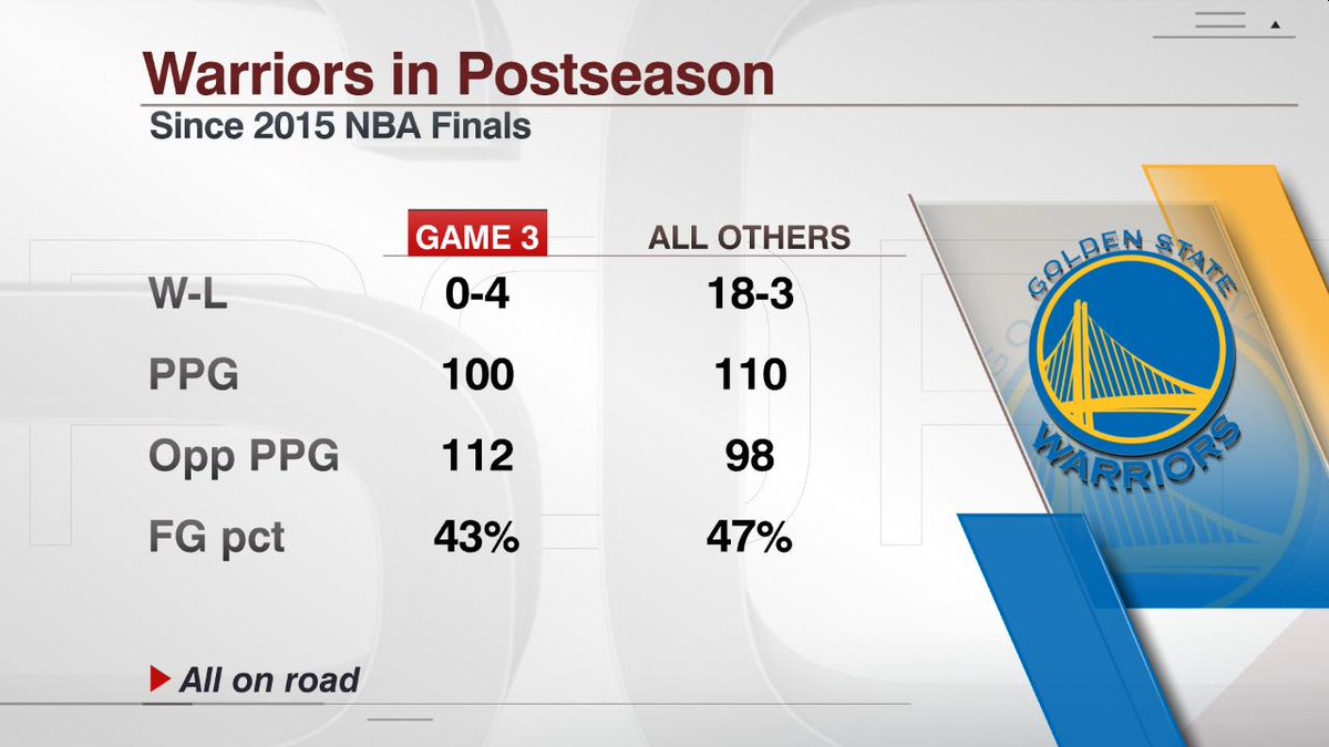 the-warriors-have-lost-their-last-4-game-3s-all-on-the-road-dating
