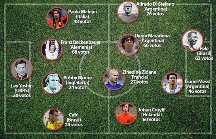 Periodistas de todo el mundo votaron en la revista World Soccer el mejor 11 de la historia. Hay tres argentinos
