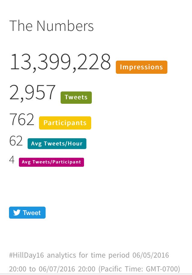 StuckonSW's tweet image. Twitter #'s of last 48 hours of #HillDay16. Power of a well crafted SoMe campaign symplur.com/healthcare-has…