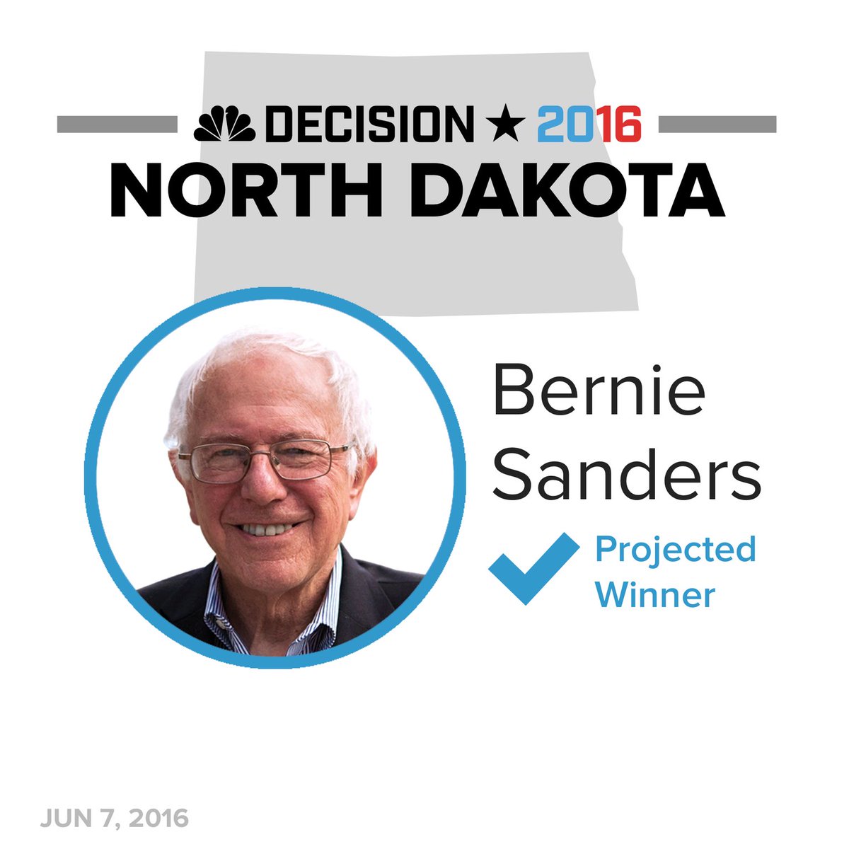 NBCNews's tweet photo. BREAKING: Sanders is projected winner in North Dakota Dem caucus https://t.co/LVlLbtdepw #Decision2016 https://t.co/XqDIzJQ24A