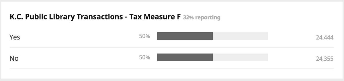 23ABCNews's tweet photo. #MeasureF 50/50 split โ https://t.co/4bKhszJqF3