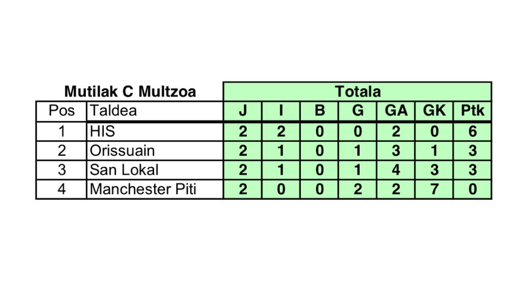 Mutilen <a href="/UdakoTxapelketa/">Udako torneua</a> Sailkapenak:

Betijai

<a href="/ezdakiu/">ezdakiu</a> <a href="/PonpiOfficial/">Ponpi Official</a> 

HIS