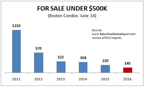 DavidBatesRE's tweet photo. Significant drop in the amount of Boston condos listed under $500K. @naiopma @CurbedBoston https://t.co/NfUMfzYM85