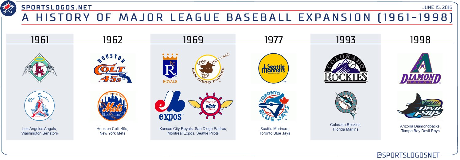 Chris Creamer  SportsLogos.Net on X: The @Astros have worn patches over  the years marking their first season as a franchise in 1962 and also as  their first as the Astros in