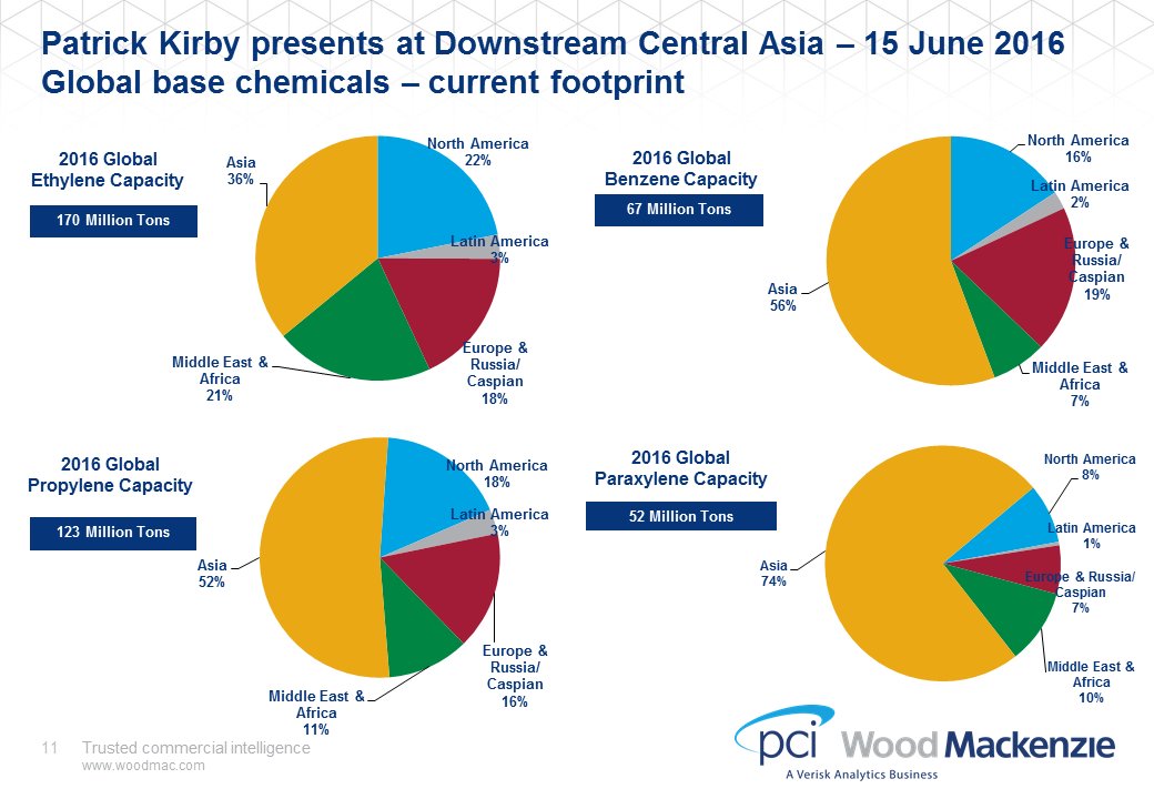 WoodMackenzie's tweet photo. What is Asia's role in global chemical production growth? https://t.co/QjjmihyQi2 @GBC_Events #DownstreamCA https://t.co/JUUEqJT8KF