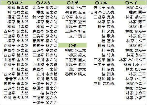 ごくらくらくご 太郎 が付く人だけを集めた落語会があるということで 他の名前 ではどんな人がいるか調べました 思いついたところで タロウ ノスケ キチ タ マル ヘイが最後につく人を一覧化 皆さんはどの人達の落語会に行きたいですか 落語 ごくらくらくご 太郎 が付く人だけを集めた落語会があるということで 他の名前 ではどんな人がいるか調べました 思いついたところで タロウ ノスケ キチ タ マル ヘイが最後につく人を一覧化 皆さんはどの人達の落語会に行きたいですか 落語