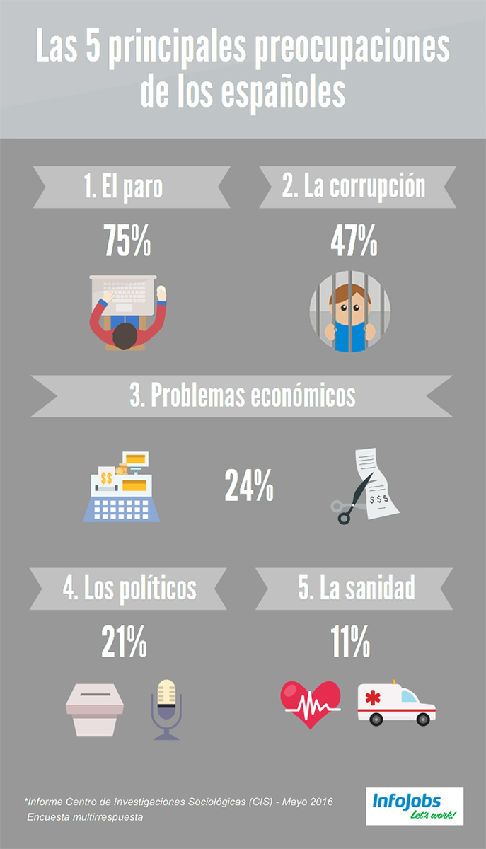 InfoJobs's tweet photo. El #paro, principal preocupación en España.
Mañana el futuro del empleo en #InfoJobsDebate https://t.co/LI5yI6TSyF https://t.co/2mHXly3vYr