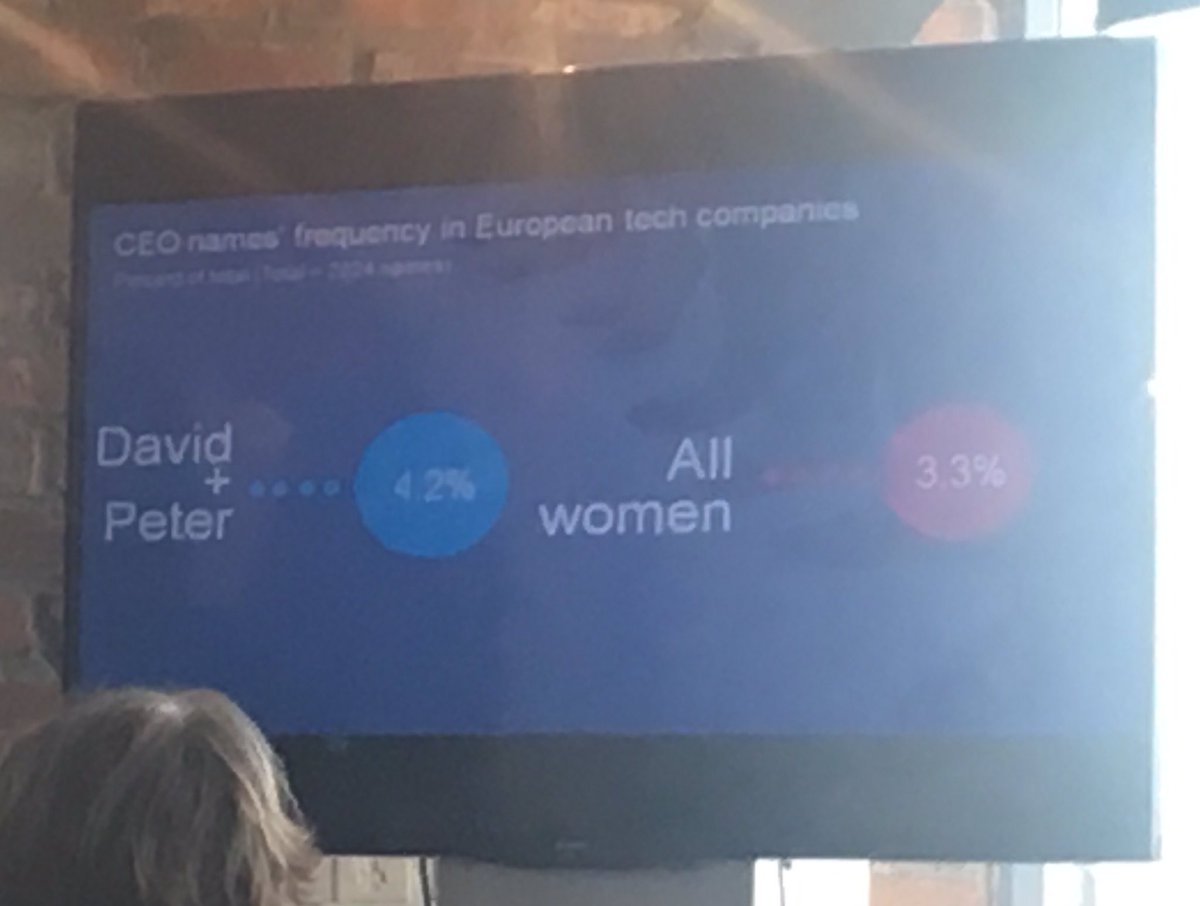 More David and Peter than woman in all European tech companies <a href="/Founders_Forum/">Founders Forum Group</a> #accelerateher