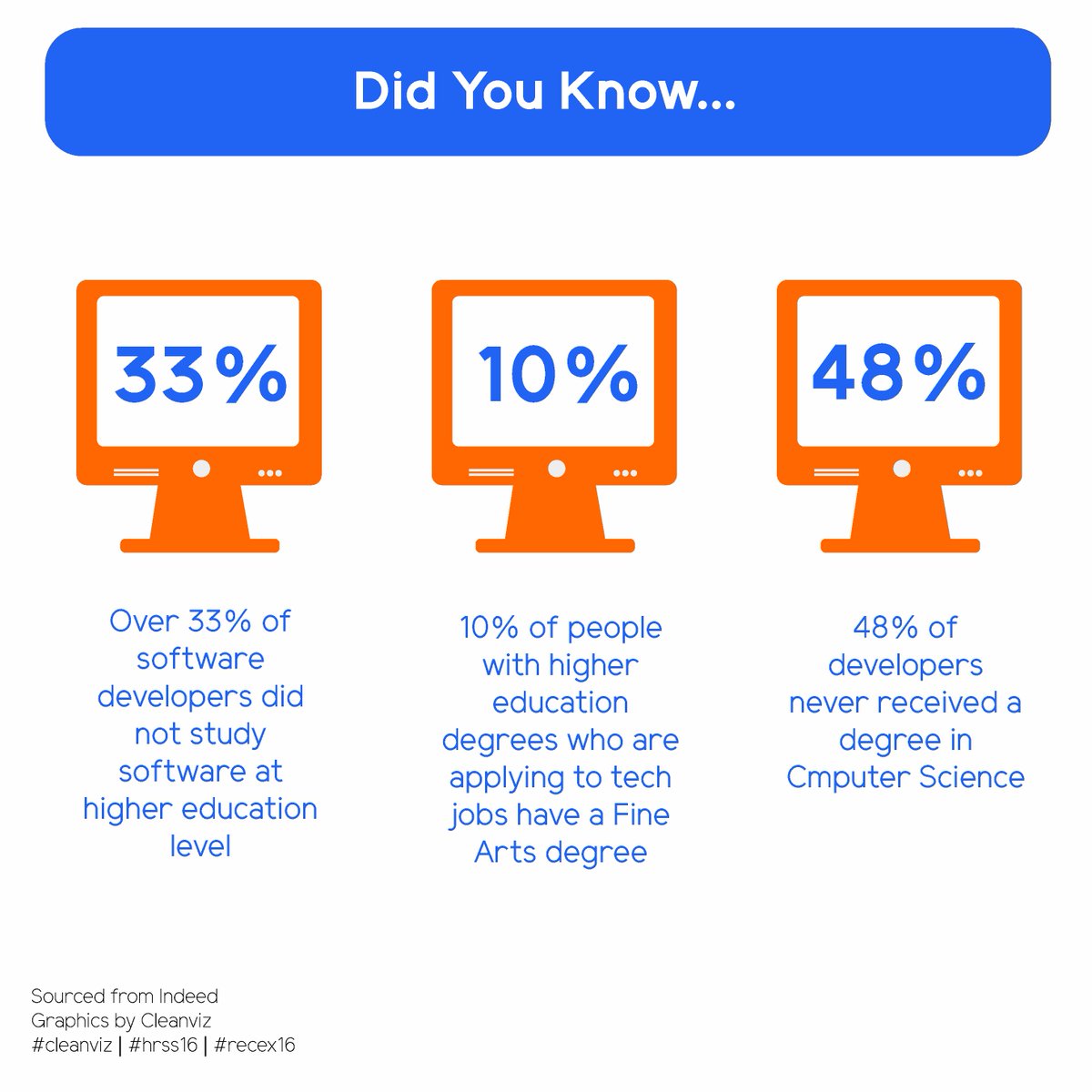 CleanViz's tweet photo. Some data from @SussexMatt from @indeed at @HRSS_RECEX by @CleanViz - #hrss16 #recex16 #data #infographic #software https://t.co/Zt7vmAvJxd