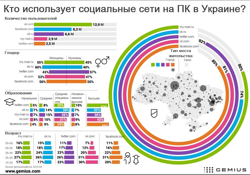 GemiusUkraine's tweet photo. Кто использует социальные сети на ПК в Украине?
#gemius #gemiusAudience #socialmedia https://t.co/zM47dzIgSL