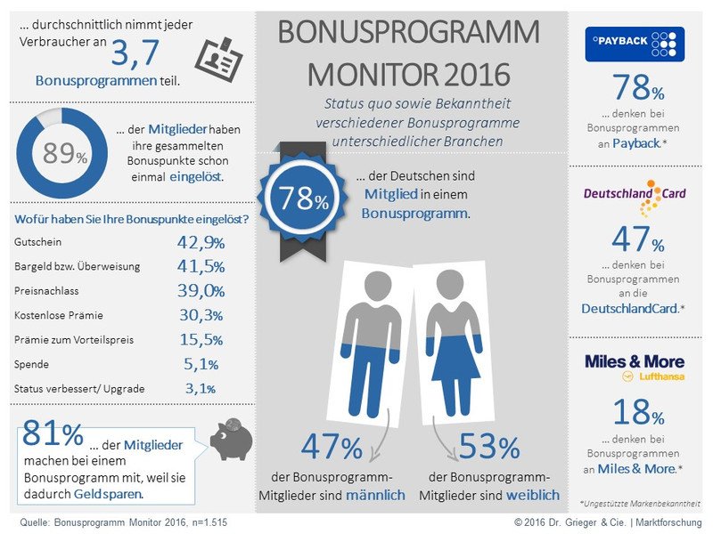 Presse PAYBACK (@presse_payback) on Twitter photo 84% der Deutschen kennen PAYBACK, 60% sind Mitglied. Coole Grafik zur Studie von <a href="/drgrieger/">Korinne Grieger</a> tinyurl.com/h79fbgo 84% der Deutschen kennen PAYBACK, 60% sind Mitglied. Coole Grafik zur Studie von <a href="/drgrieger/">Korinne Grieger</a> tinyurl.com/h79fbgo