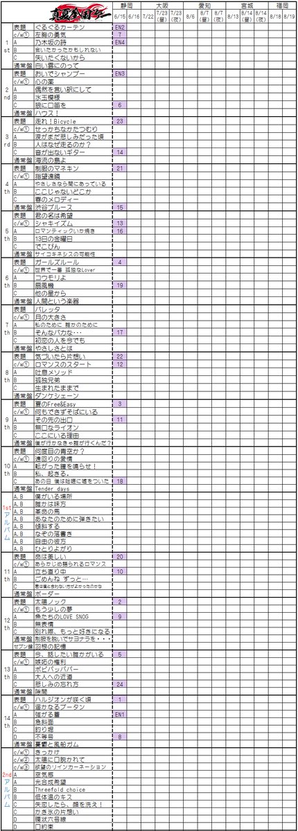乃木坂46 真夏の全国ツアー2016 ＠エコパアリーナ
～深川麻衣卒業コンサート～
＊セットリスト＊(初日)
※M17-18の間にギガ200があったそうです。