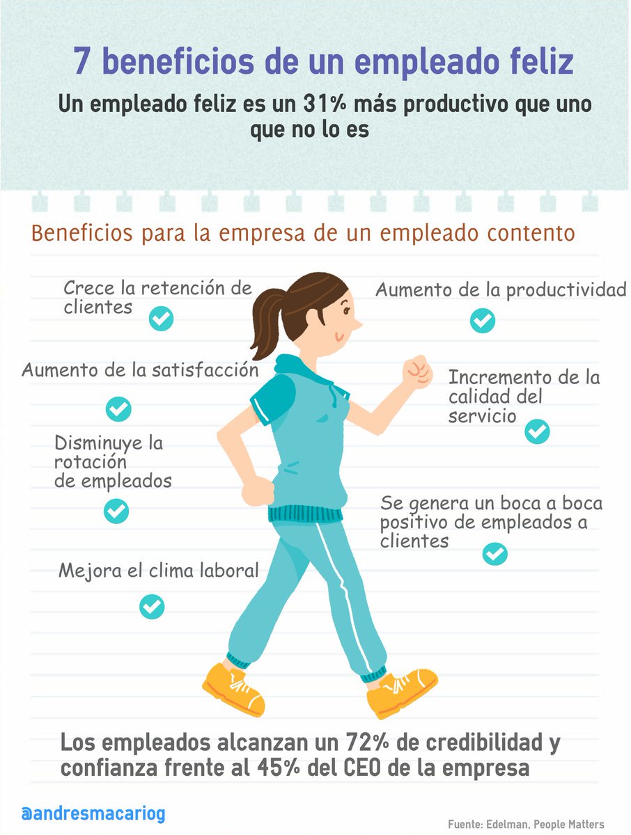Humannova's tweet image. Un empleado feliz es un 31% más productivo que uno que no lo es #RRHH @andresmacariog