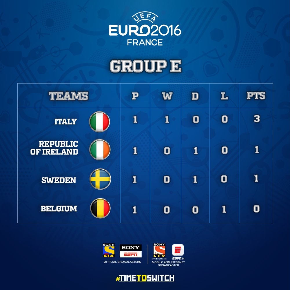 SPN_Football's tweet photo. Here are the Group E standings in the @UEFAEURO 2016 after Match Day 1. #TimeToSwitchToFootball #EURO2016 https://t.co/F81814lKMV