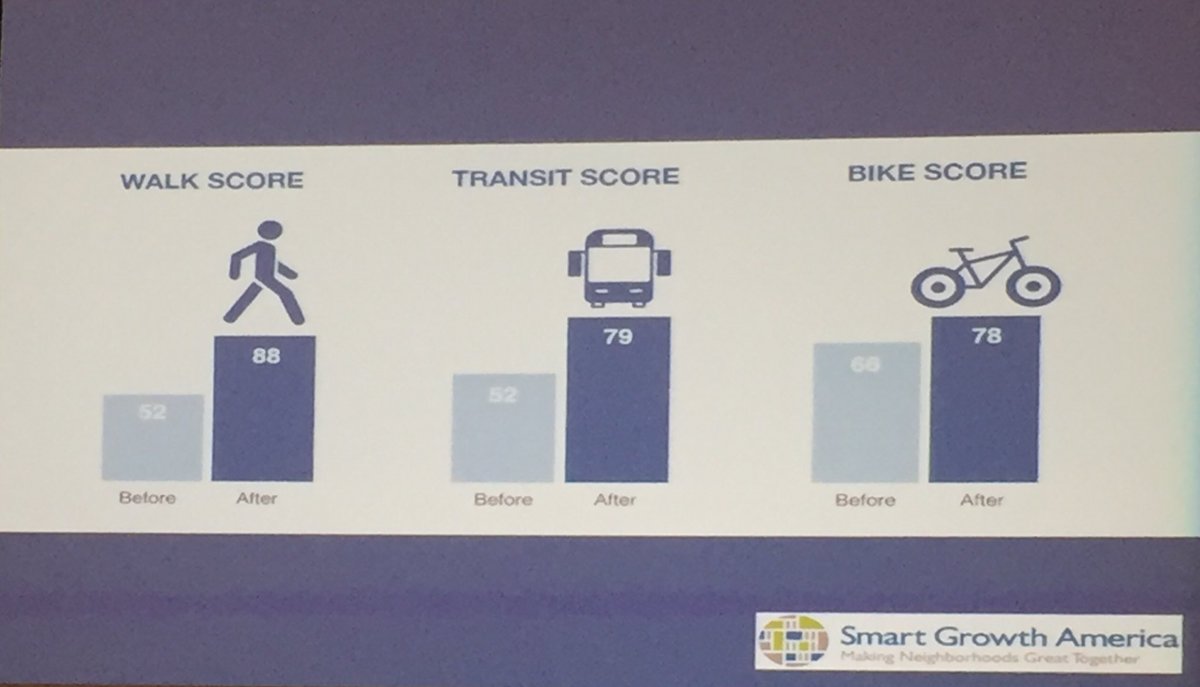 stateofplace's tweet image. Businesses are moving to places with more mobility. #walkability #bikeability #transitaccess #LOCUSSummit