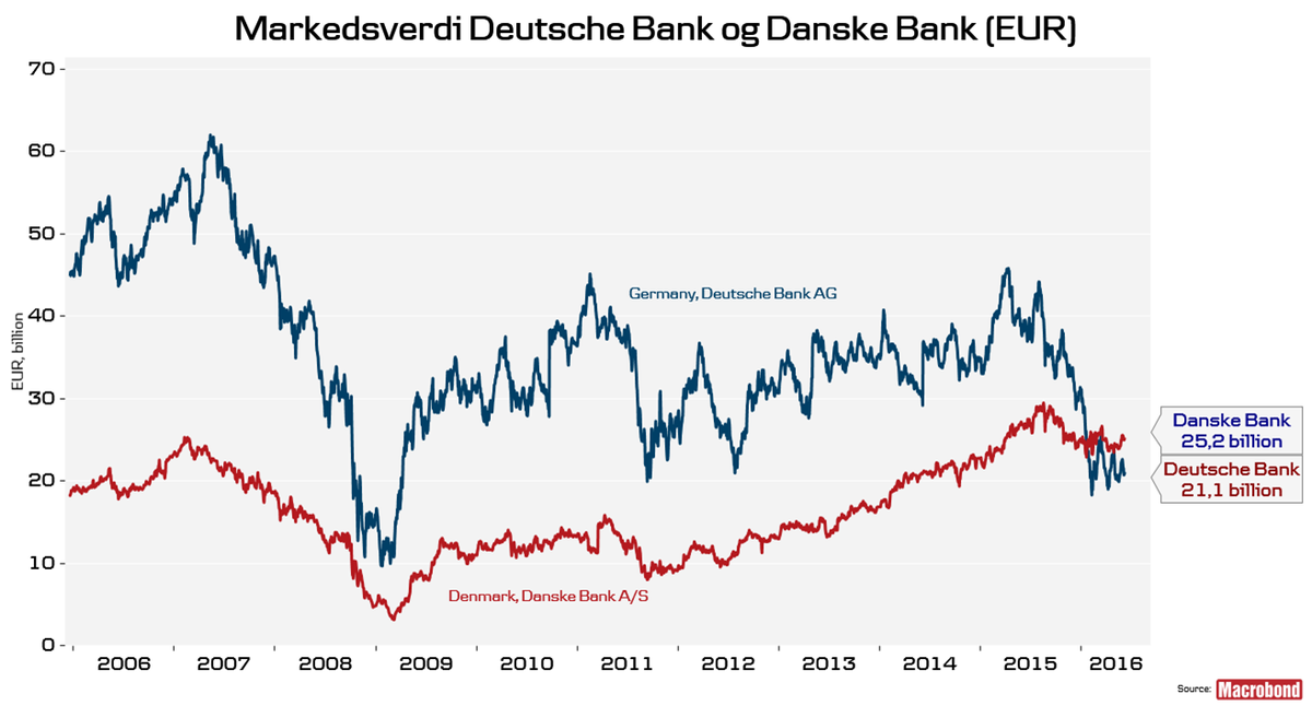 Hvem hadde trodd..? For 10 år siden var Deutsche Bank verdt 30 mrd EUR mer enn Danske Bank. I dag 4 mrd EUR mindre..