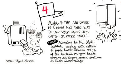 So true; drying with cotton towels removes 99,9% of the bacteria on your hands #handwashing bit.ly/1PH5HzU