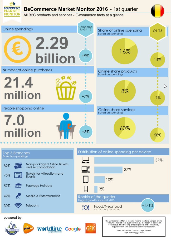 becomdigital's tweet photo. Here they are #BeCommercemarketMonitor first figures (Q1) of 2016! @GfK @PostNL @WorldlineGlobal @google https://t.co/fCE0f7W2LW