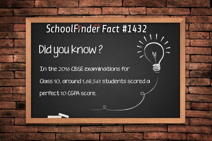 SqoolzHQ's tweet photo. In the 2016 #CBSE #examinations for #Class10, around 1,68,541 students scored a perfect 10 #CGPA score.
#FACT https://t.co/MymR9ak83i
