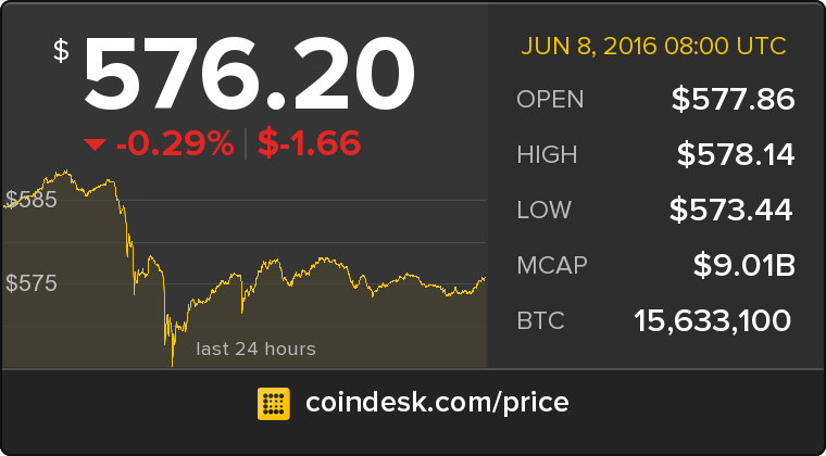 CoinDesk's tweet photo. The latest Bitcoin Price Index is 576.20 USD https://t.co/lzUu2wyPQN https://t.co/Idq32uom3v