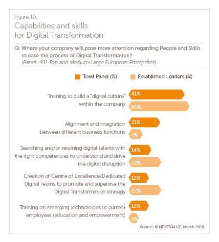 TobiasFrydman's tweet photo. #Digitization in #Europe: How Digital Leaders focus on people &amp; Skills https://t.co/U159hGfAs6 #CIONET #nextvalue https://t.co/FqCuEfpp8F