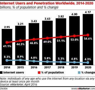 MissionSoNum's tweet image. Plus de la moitié de la #population #mondiale sera utilisatrice d' #Internet en 2018 ow.ly/BPaF3011A7H