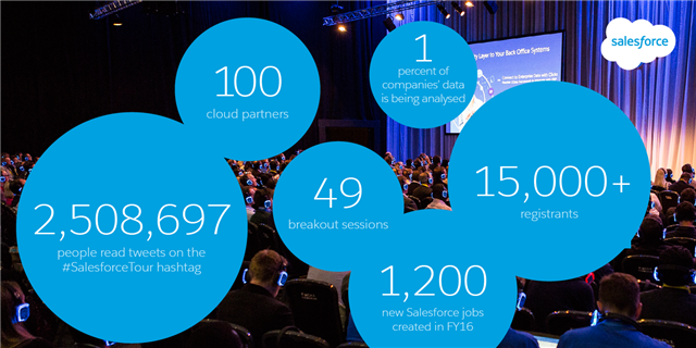 Peppard's tweet photo. Missed #SalesforceTour London? Catch up on 6 stats, 6 takeaways and 6 inspirational quotes https://t.co/yuEDsx2kaq https://t.co/rW03Hv6nJx