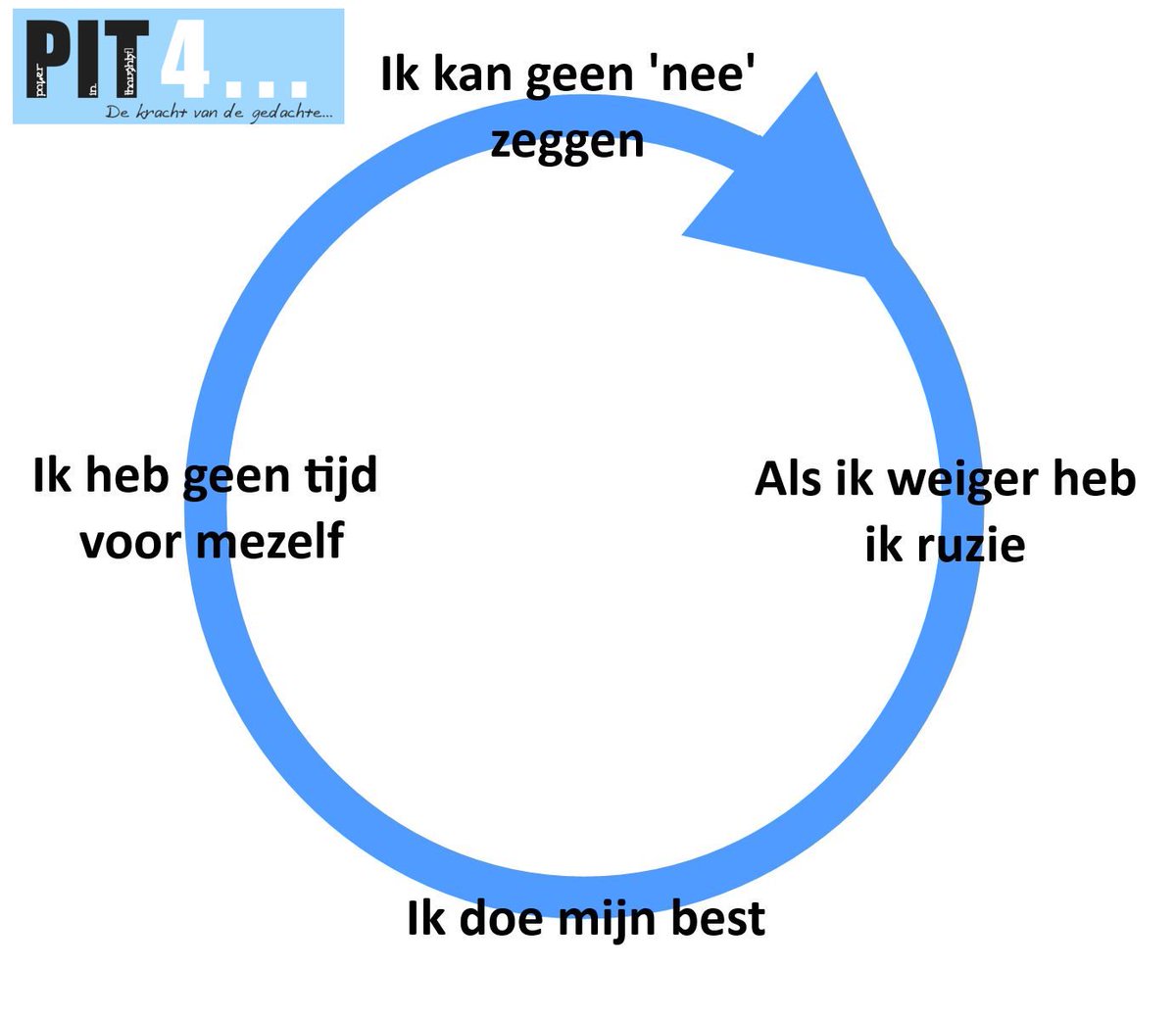 GezondenWel's tweet photo. #Nee zeggen is voor veel mensen lastig, en leidt tot vicieuze cirkel  #PIT4 https://t.co/Qv9AwYhSfL  https://t.co/vsMlkdlDRP