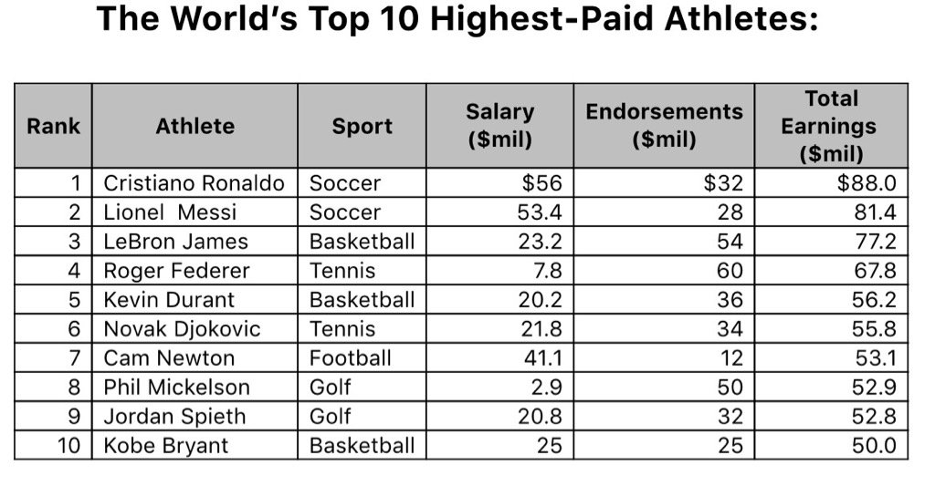 The World's Highest Paid Athletes 2016 (Forbes) NeoGAF