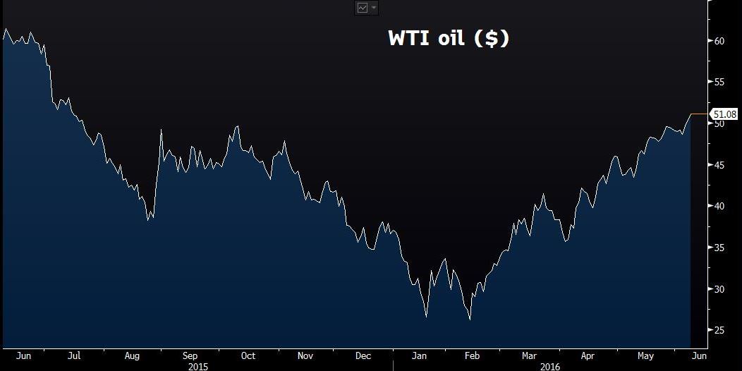 business's tweet photo. Oil trades near 10-month high after U.S. stockpiles fall https://t.co/NCKks09mIJ https://t.co/LWXBTy0AIH