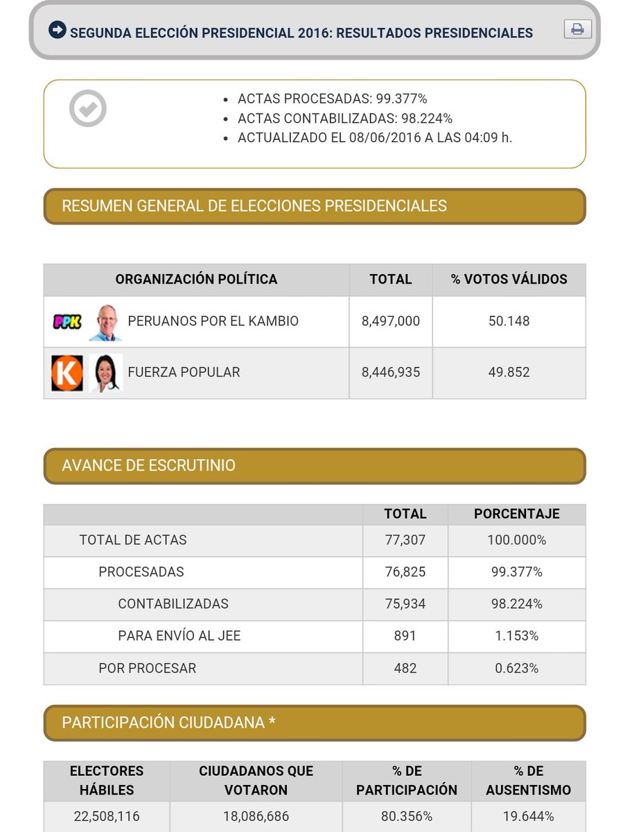 ONPE_oficial's tweet image. #ONPE: Resultados de la Segunda Elección Presidencial al 99.377% de actas procesadas