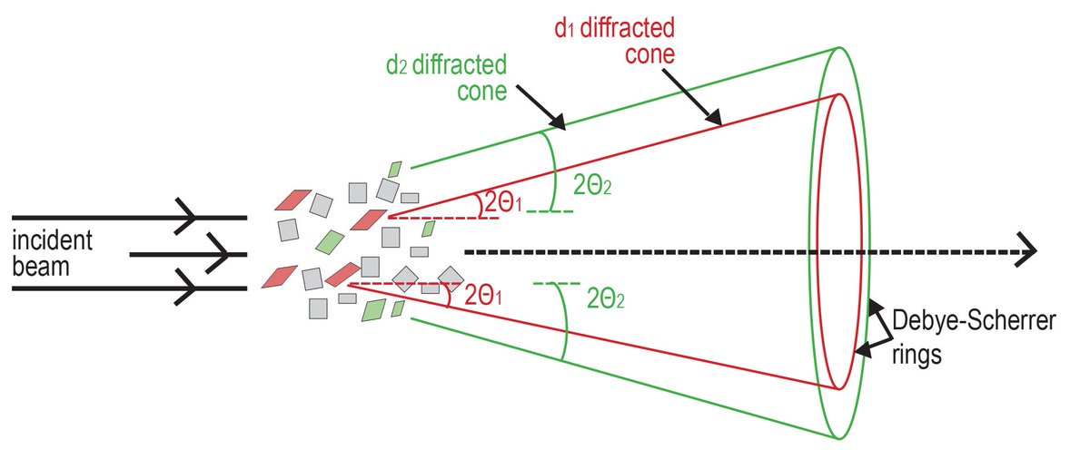 DiamondILO's tweet image. So what is #Xray #powderdiffraction &amp;amp; how does it work? bit.ly/1Ujd9gi