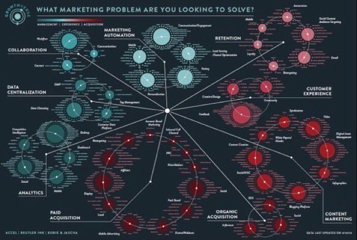 ValaAfshar's tweet photo. What marketing problem are you trying to solve? https://t.co/AwbL98F724 https://t.co/AAJPDCFxEY