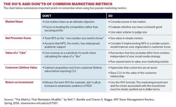 ValaAfshar's tweet photo. Handy guide to marketing do's and don'ts #ArgyleCMO https://t.co/aMYpOWX0Fw https://t.co/JUoyFN5ngy