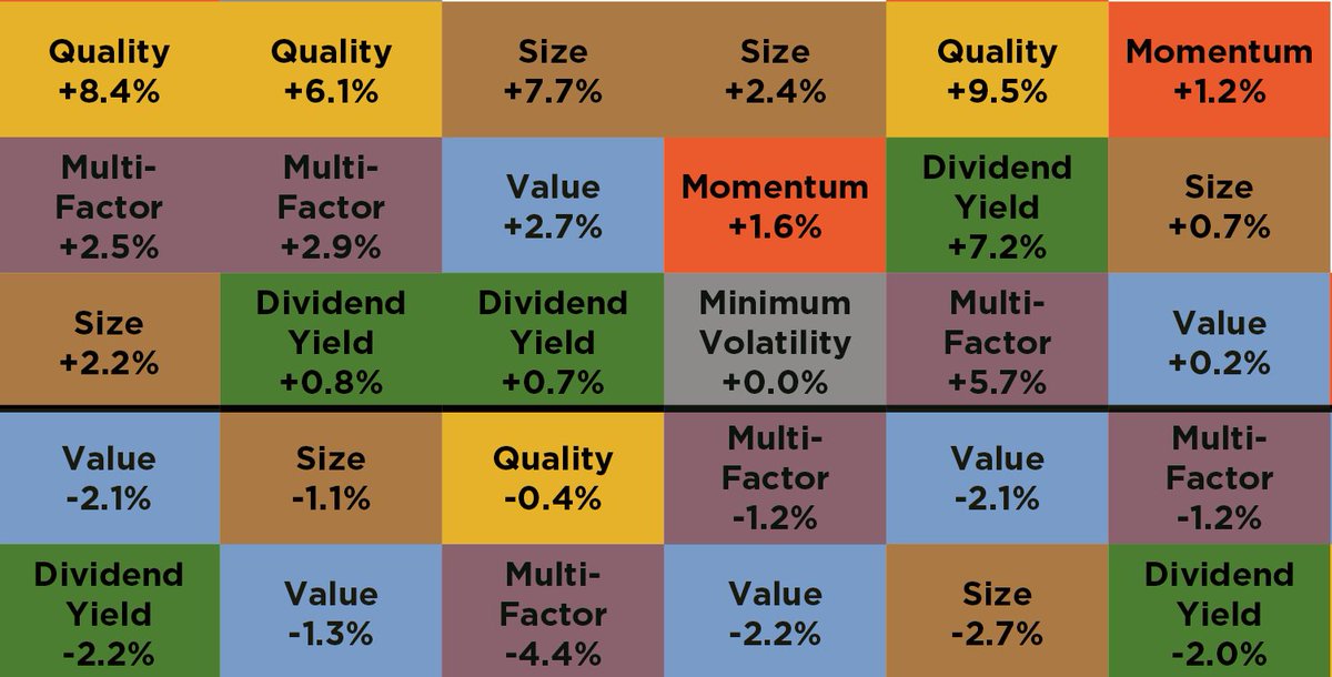 EWIndexes's tweet photo. No, This is Not an Ugly Chart on #Factor #Investing | ETF Trends https://t.co/MK3mPSakGm @ETFtrends https://t.co/JWNtaABGJy