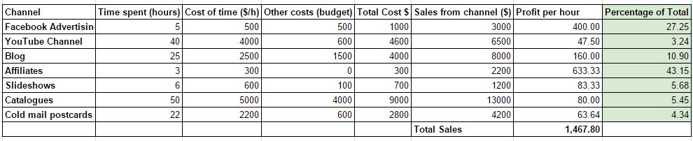 7 Ways to Ensure You Maximize Your ROI From Content buff.ly/1YcUSr8