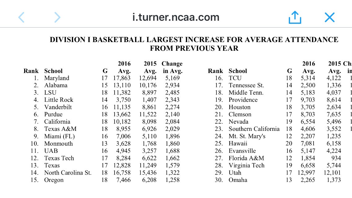 Alabama Menβs Basketball (@alabamambb) on Twitter photo .<a href="/AlabamaMBB/">Alabama Menβs Basketball</a> had the 2nd-largest attendance increase in the nation by percentage from 2014-15 to 2015-16! #BuckleUp .<a href="/AlabamaMBB/">Alabama Menβs Basketball</a> had the 2nd-largest attendance increase in the nation by percentage from 2014-15 to 2015-16! #BuckleUp