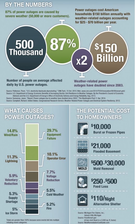 Diongenerators's tweet image. The cost of power outages in the U.S. Be prepared; Stay informed  #kohler #diongenerators #HurricanePrep