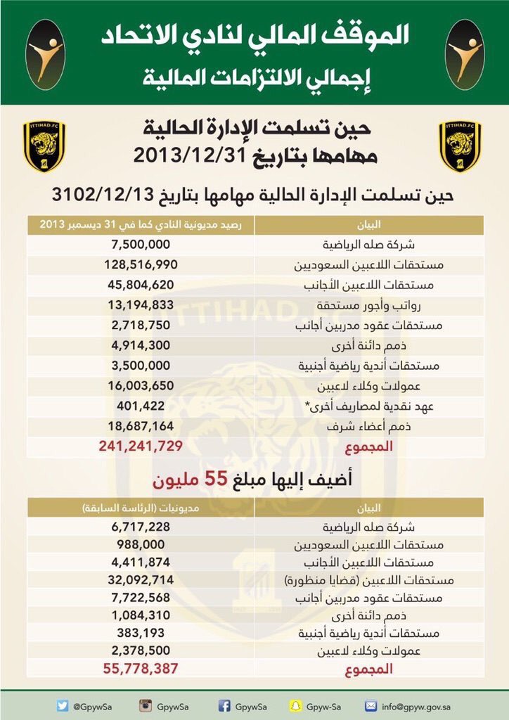 alfheedA's tweet photo. قبل 11 شهراً .. قال منصور البلوي في مؤتمر صحفي : سددنا 80% من ديون نادي #الاتحاد❗️

https://t.co/OpbrbXdMJv https://t.co/cf9694LhMl