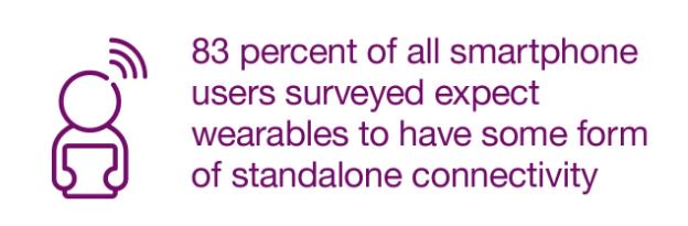 #EricssonConsumerlab report: lack of standalone connectivity is 1 of the main reasons why users stop using wearables