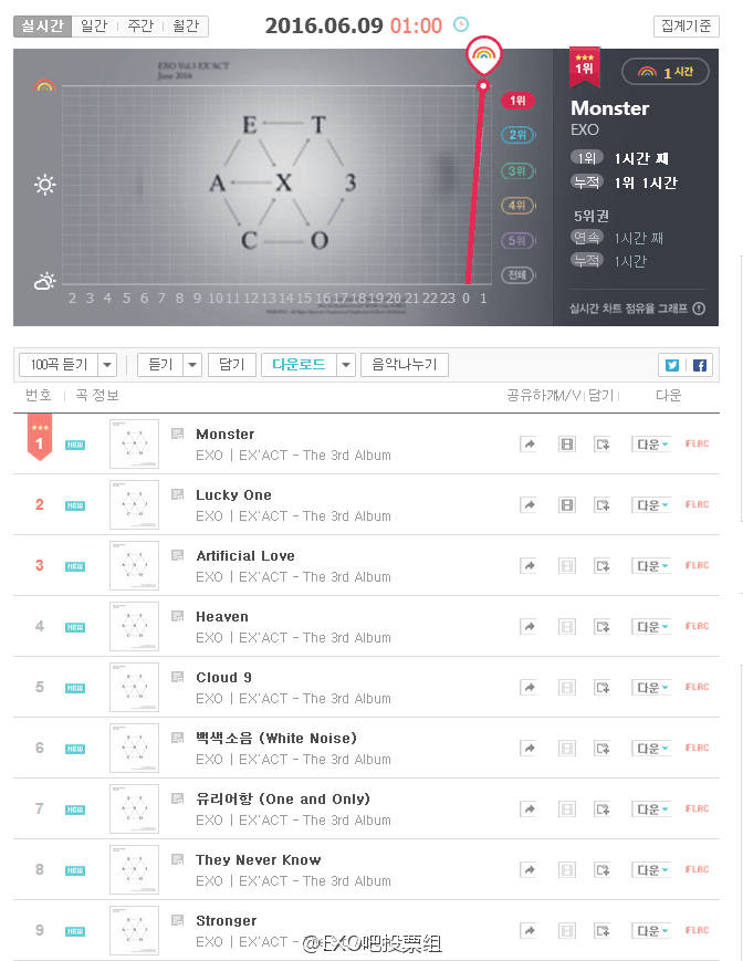 jingxiudou's tweet photo. EXO sweeps real time charts of two of the biggest music charts in Korea - Melon and Genie https://t.co/rKKRlQsn5m