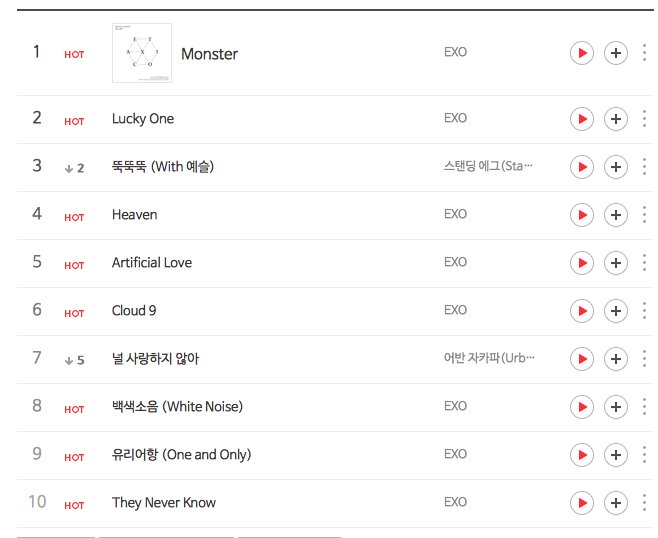 yixinqins's tweet photo. EXO on Naver,Monkey3,Bugs,Soribada charts 1 AM KST https://t.co/NrttaVzSMn