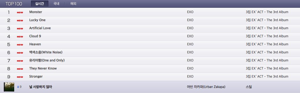 yixinqins's tweet photo. EXO on Naver,Monkey3,Bugs,Soribada charts 1 AM KST https://t.co/NrttaVzSMn