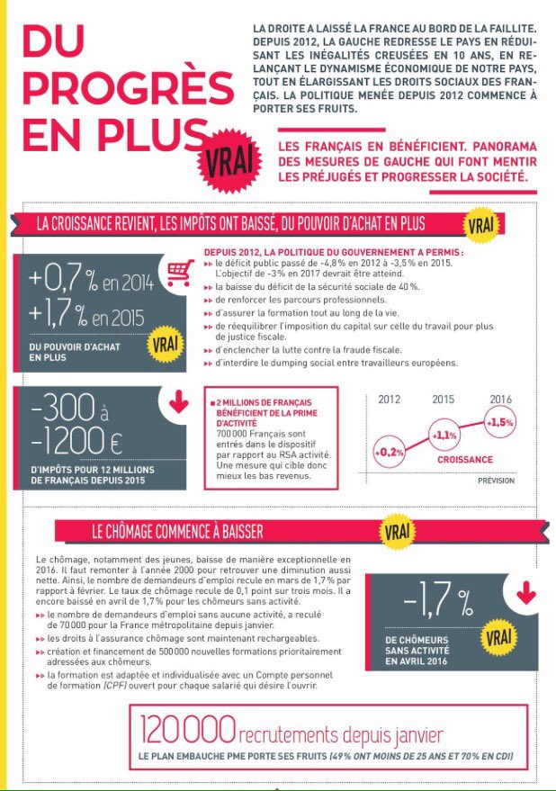 RachidTemal's tweet image. #2012 @fhollande #MesuresDeGauche #DuProgresEnPlus @partisocialiste @ps_medias #QuinquennatHollande