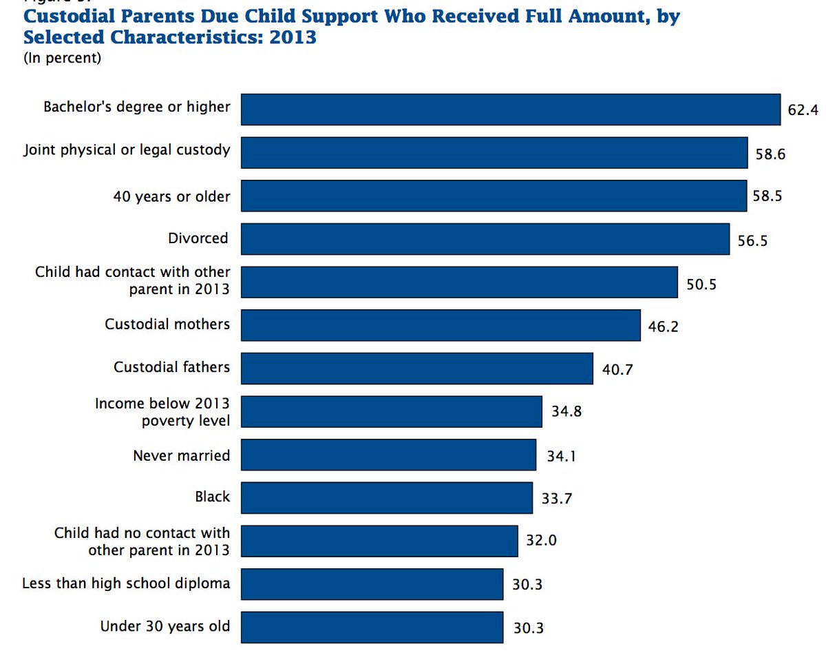 crampell's tweet photo. 45.6% of custodial parents receive full child support payments they're due, but big variation by demographic. https://t.co/NEhQahr8G0
