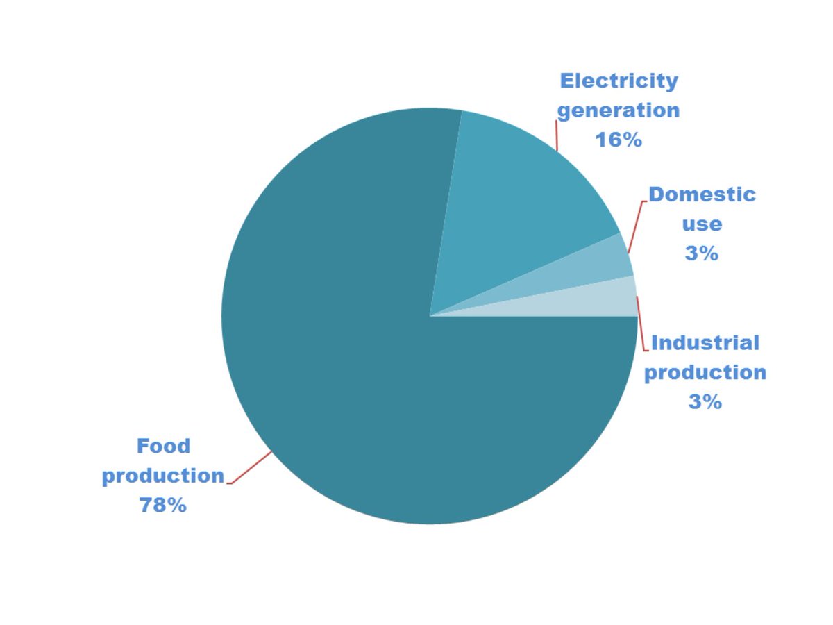 ConversationUK's tweet photo. Electricity generation consumes more than 5 times as much water globally as domestic uses https://t.co/me7TcmpnB3 https://t.co/bcU4UxaLor